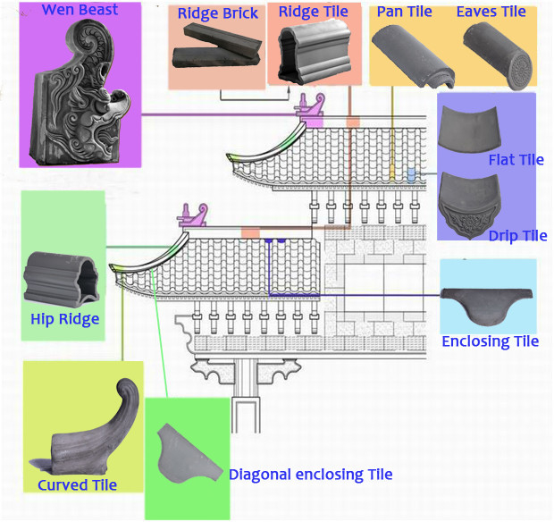 Feuerfester Chinese Clay Grey Color Roof Tiles für den China-Pagoden-Garten, der einfache Installation 1 errichtet